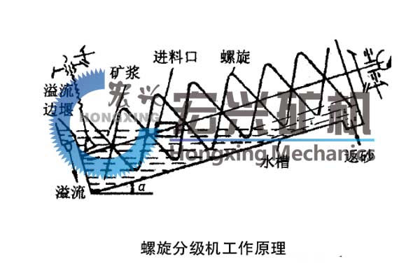 螺旋分級(jí)機(jī)工作原理.jpg